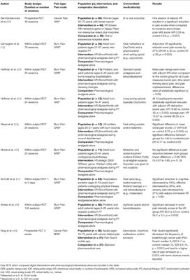 Adjunct Digital Interventions Improve Opioid-Based Pain Management: Impact of Virtual Reality and Mobile Applications on Patient-Centered Pharmacy Care